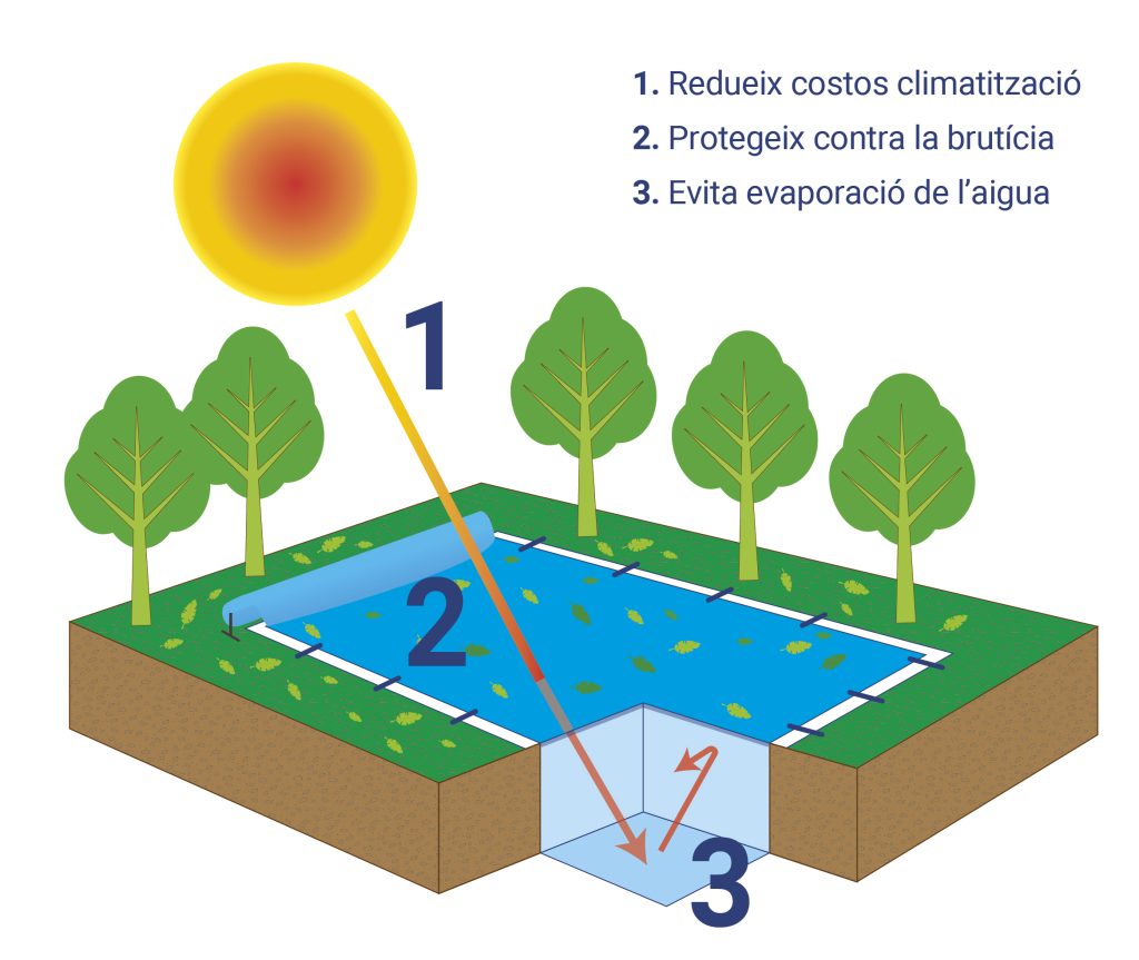Avantatges de la manta tèrmica per piscines