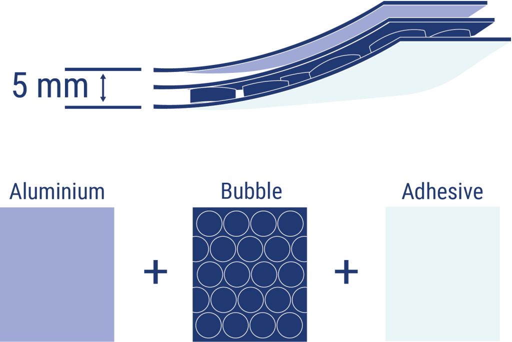 Layers of Termicland® N3