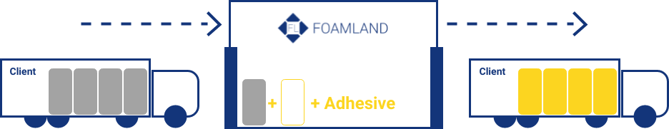 3. We join material available in Foamland with material provided by the client